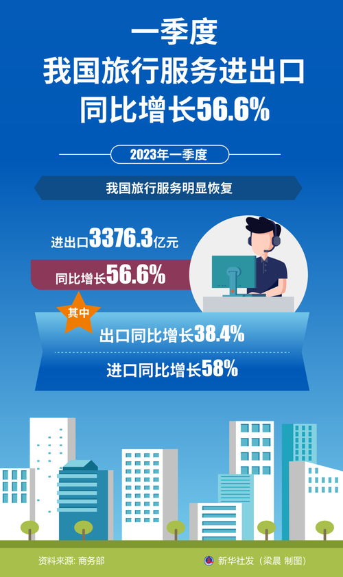 一季度我國旅行服務進出口同比增長56.6%，票務代理服務表現突出