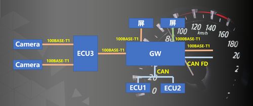 車載以太網(wǎng)解決方案 驅(qū)動(dòng)未來(lái)智能汽車的網(wǎng)絡(luò)技術(shù)開(kāi)發(fā)